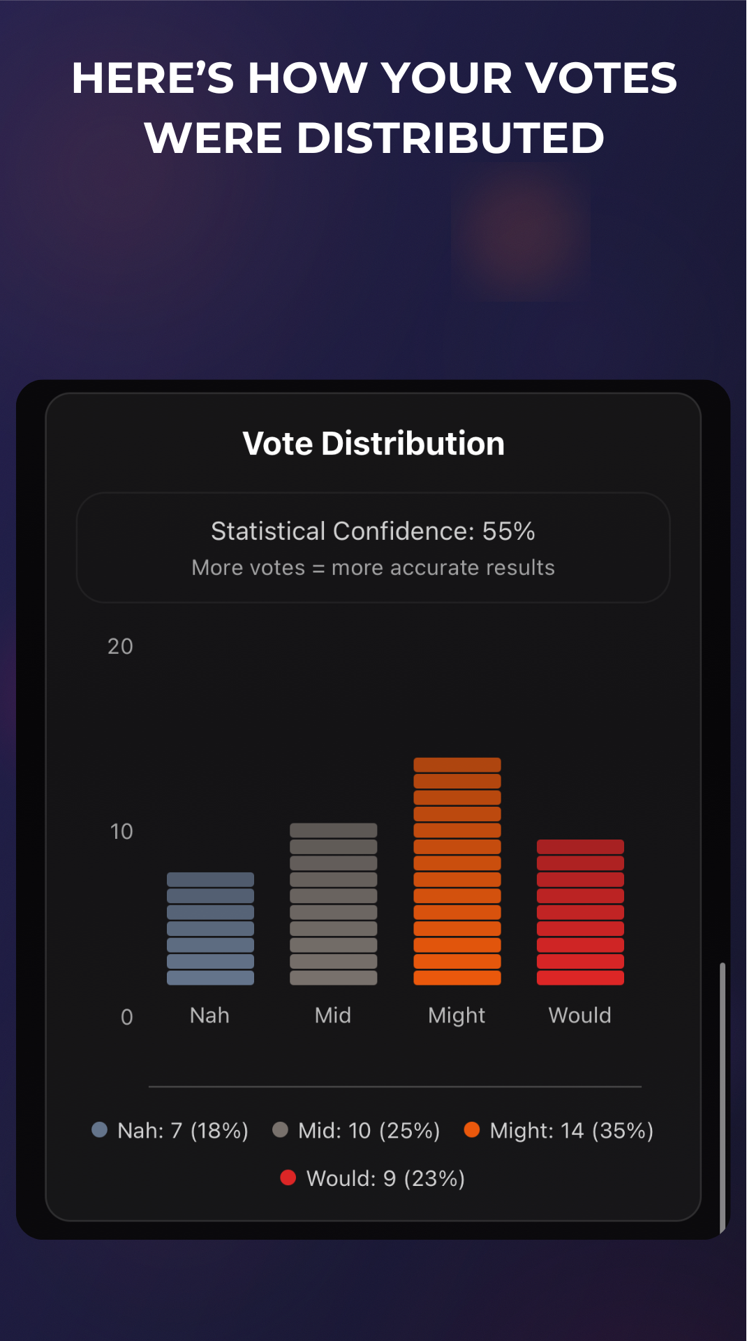 Vote distribution showing the spread of opinions